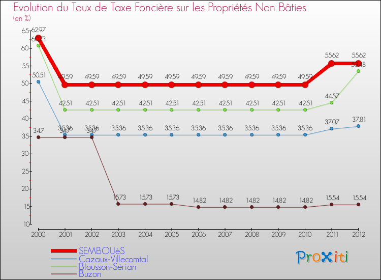 Evolution du taux de la taxe foncière sur les immeubles et terrains non batis pour SEMBOUèS et les communes proches de 2000 à 2012 Comparaison des taux de la taxe foncière sur les immeubles et terrains non batis pour SEMBOUèS et les communes voisines de 2000 à 2012