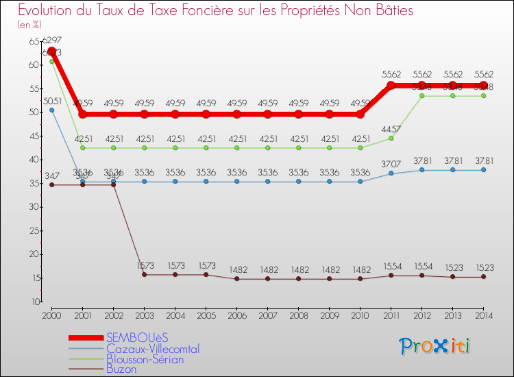 Evolution du taux de la taxe foncière sur les immeubles et terrains non batis pour SEMBOUèS et les communes proches de 2000 à 2014 Comparaison des taux de la taxe foncière sur les immeubles et terrains non batis pour SEMBOUèS et les communes voisines de 2000 à 2014