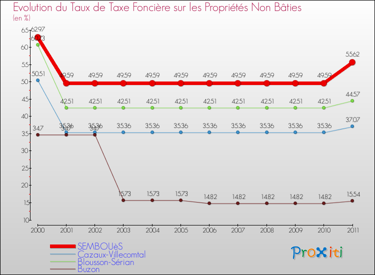 Evolution du taux de la taxe foncière sur les immeubles et terrains non batis pour SEMBOUèS et les communes proches Comparaison des taux de la taxe foncière sur les immeubles et terrains non batis pour SEMBOUèS et les communes voisines