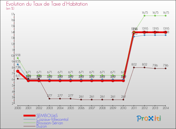 Evolution du taux de la taxe d'habitation pour SEMBOUèS et les communes proches de 2000 à 2014 Comparaison des taux de la taxe d'habitation pour SEMBOUèS et les communes voisines de 2000 à 2014