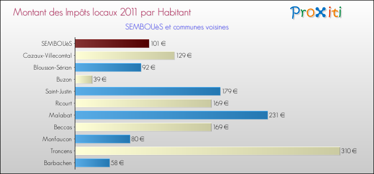 Montant des impôts locaux par Habitant pour SEMBOUèS et les communes proches Comparaison des impôts locaux par habitant pour SEMBOUèS et les communes voisines
