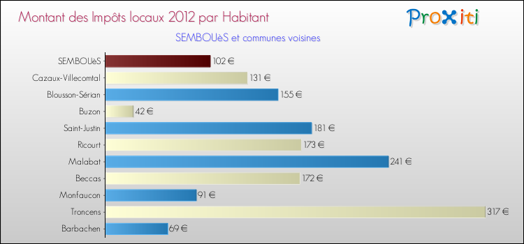 Montant des impôts locaux par Habitant pour SEMBOUèS et les communes proches Comparaison des impôts locaux par habitant pour SEMBOUèS et les communes voisines