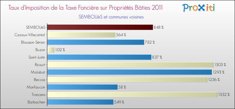 Taux d'imposition de la taxe foncière sur le bati 2011 pour SEMBOUèS et les communes proches Comparaison des taux d'imposition de la taxe foncière sur le bati 2011 pour SEMBOUèS et les communes voisines