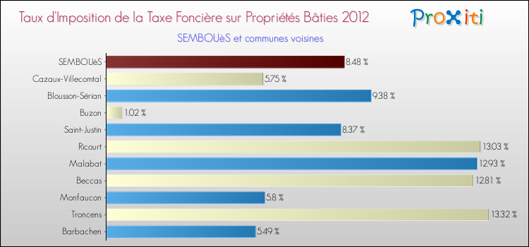 Taux d'imposition de la taxe foncière sur le bati 2012 pour SEMBOUèS et les communes proches Comparaison des taux d'imposition de la taxe foncière sur le bati 2012 pour SEMBOUèS et les communes voisines