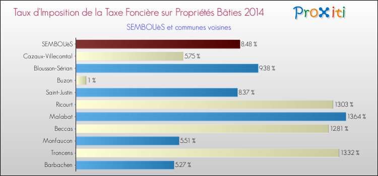 Taux d'imposition de la taxe foncière sur le bati 2014 pour SEMBOUèS et les communes proches Comparaison des taux d'imposition de la taxe foncière sur le bati 2014 pour SEMBOUèS et les communes voisines