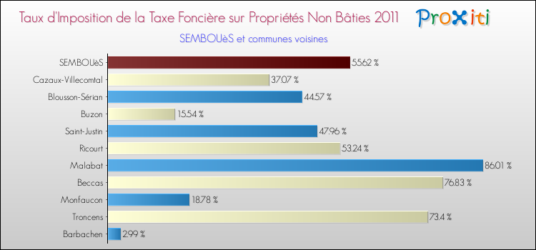 Taux d'imposition de la taxe foncière sur les immeubles et terrains non batis 2011 pour SEMBOUèS et les communes proches Comparaison des taux d'imposition de la taxe foncière sur les immeubles et terrains non batis 2011 pour SEMBOUèS et les communes voisines