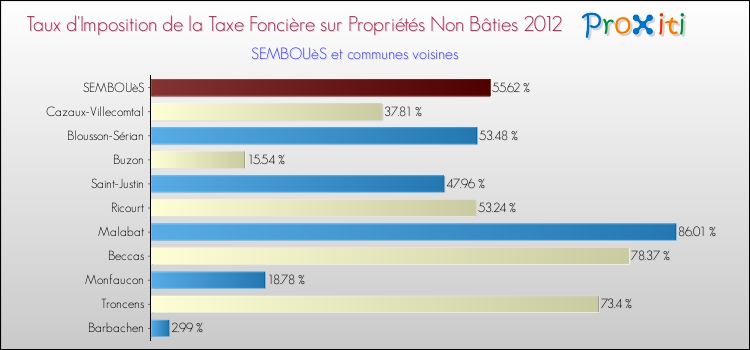 Taux d'imposition de la taxe foncière sur les immeubles et terrains non batis 2012 pour SEMBOUèS et les communes proches Comparaison des taux d'imposition de la taxe foncière sur les immeubles et terrains non batis 2012 pour SEMBOUèS et les communes voisines