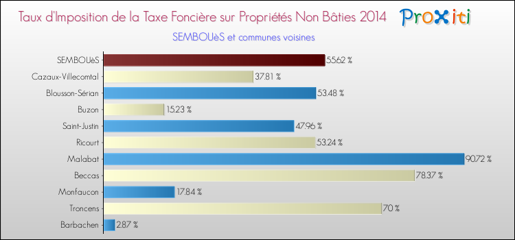 Taux d'imposition de la taxe foncière sur les immeubles et terrains non batis 2014 pour SEMBOUèS et les communes proches Comparaison des taux d'imposition de la taxe foncière sur les immeubles et terrains non batis 2014 pour SEMBOUèS et les communes voisines