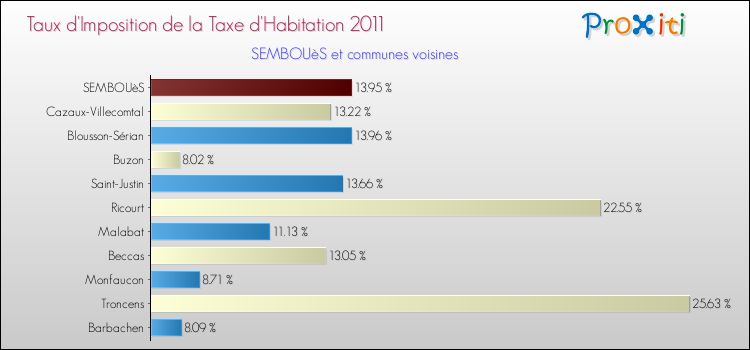 Taux d'imposition de la taxe d'habitation 2011 pour SEMBOUèS et les communes proches Comparaison des taux d'imposition de la taxe d'habitation 2011 pour SEMBOUèS et les communes voisines