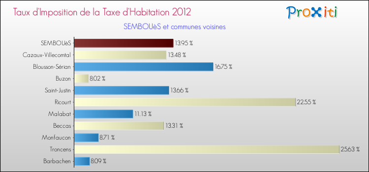 Taux d'imposition de la taxe d'habitation 2012 pour SEMBOUèS et les communes proches Comparaison des taux d'imposition de la taxe d'habitation 2012 pour SEMBOUèS et les communes voisines