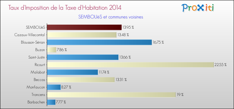Taux d'imposition de la taxe d'habitation 2014 pour SEMBOUèS et les communes proches Comparaison des taux d'imposition de la taxe d'habitation 2014 pour SEMBOUèS et les communes voisines