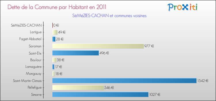 Dette par habitant de la commune en 2011 pour SéMéZIES-CACHAN et les communes proches Comparaison de la dette par habitant de la commune en 2011 pour SéMéZIES-CACHAN et les communes voisines