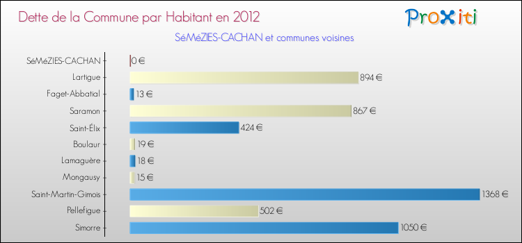 Dette par habitant de la commune en 2012 pour SéMéZIES-CACHAN et les communes proches Comparaison de la dette par habitant de la commune en 2012 pour SéMéZIES-CACHAN et les communes voisines