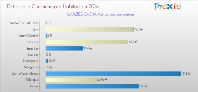 Dette par habitant de la commune en 2014 pour SéMéZIES-CACHAN et les communes proches Comparaison de la dette par habitant de la commune en 2014 pour SéMéZIES-CACHAN et les communes voisines