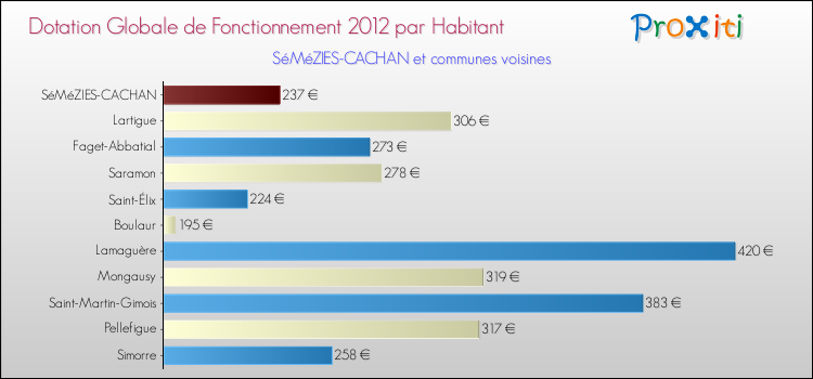Montant des dotations globales de fonctionnement DGF par Habitant pour SéMéZIES-CACHAN et les communes proches Comparaison des des dotations globales de fonctionnement DGF par habitant pour SéMéZIES-CACHAN et les communes voisines