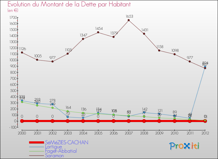 Evolution de la dette par habitant pour la commune de SéMéZIES-CACHAN et les communes proches de 2000 à 2012 Comparaison de la dette par habitant pour SéMéZIES-CACHAN et les communes voisines de 2000 à 2012