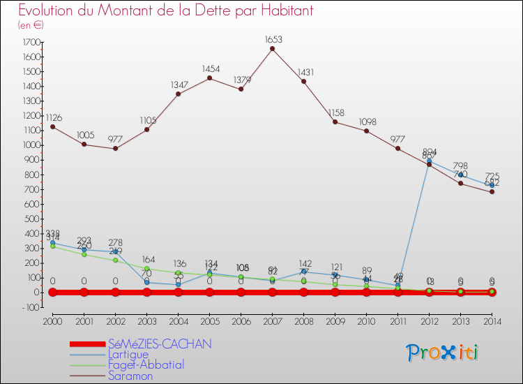 Evolution de la dette par habitant pour la commune de SéMéZIES-CACHAN et les communes proches de 2000 à 2014 Comparaison de la dette par habitant pour SéMéZIES-CACHAN et les communes voisines de 2000 à 2014