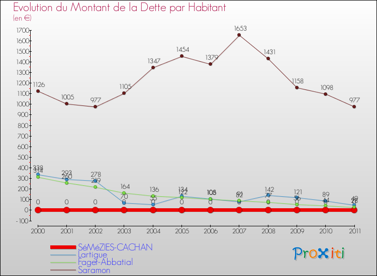 Evolution de la dette par habitant pour la commune de SéMéZIES-CACHAN et les communes proches Comparaison de la dette par habitant pour SéMéZIES-CACHAN et les communes voisines