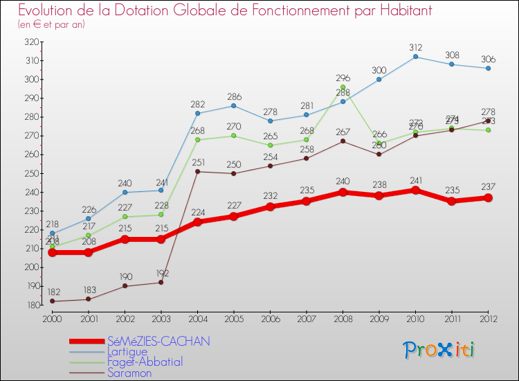 Evolution et montant de la dotation globale de fonctionnement par Habitant pour SéMéZIES-CACHAN et les communes proches Comparaison des dotations globales de fonctionnement par habitant pour SéMéZIES-CACHAN et les communes voisines
