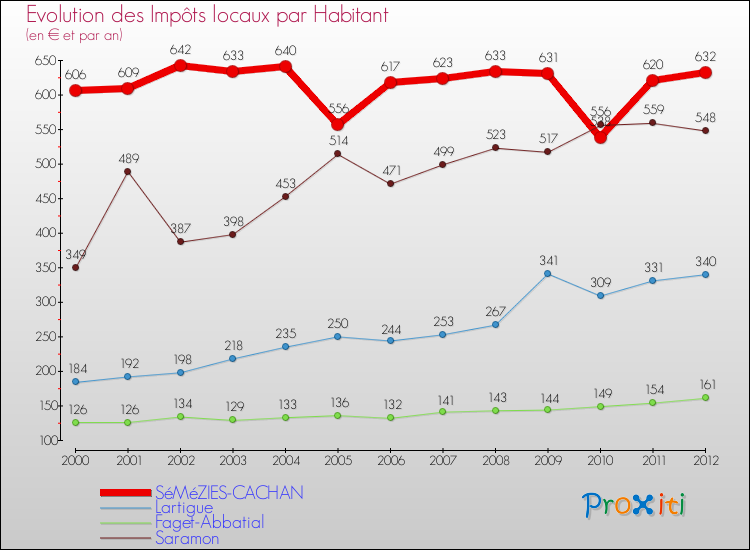 Evolution et montant des impôts locaux par Habitant pour SéMéZIES-CACHAN et les communes proches Comparaison des impôts locaux par habitant pour SéMéZIES-CACHAN et les communes voisines