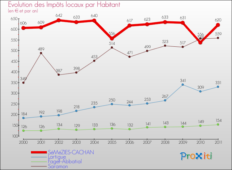 Evolution et montant des impôts locaux par Habitant pour SéMéZIES-CACHAN et les communes proches Comparaison des impôts locaux par habitant pour SéMéZIES-CACHAN et les communes voisines