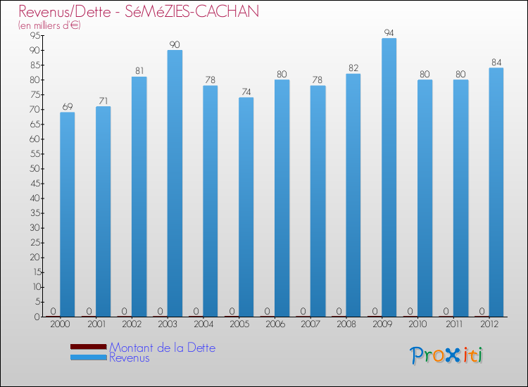 Evolution comparée de la dette et des revenus pour la commune de SéMéZIES-CACHAN de 2000 à 2012 Comparaison de la dette et des revenus pour SéMéZIES-CACHAN de 2000 à 2012