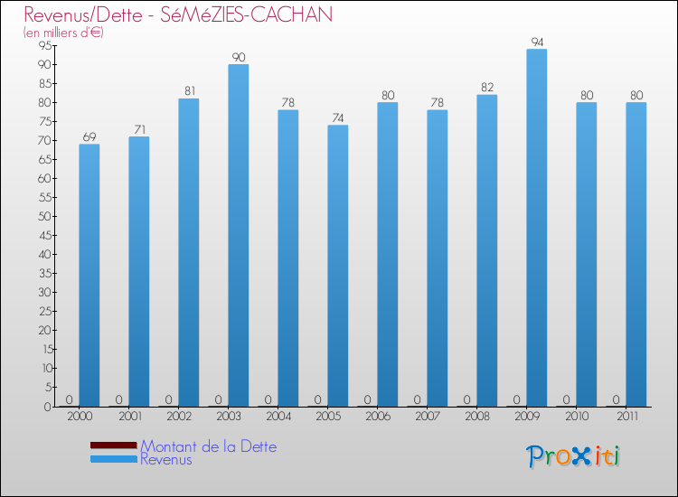 Evolution comparée de la dette et des revenus pour la commune de SéMéZIES-CACHAN de 2000 à 2011 Comparaison de la dette et des revenus pour SéMéZIES-CACHAN de 2000 à 2011