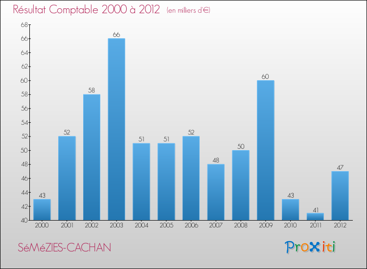 Evolution du résultat comptable pour la commune de SéMéZIES-CACHAN de 2000 à 2012 Evolution du résultat comptable pour SéMéZIES-CACHAN de 2000 à 2012