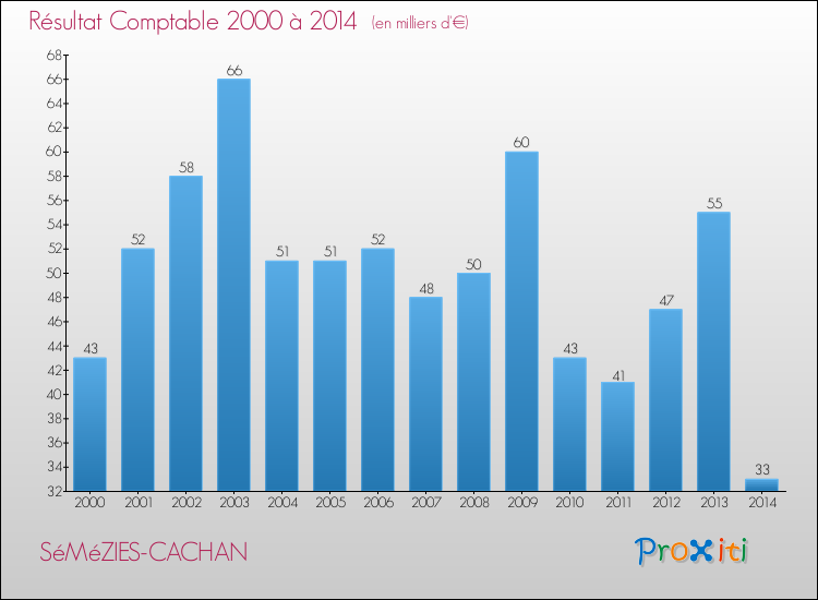 Evolution du résultat comptable pour la commune de SéMéZIES-CACHAN de 2000 à 2014 Evolution du résultat comptable pour SéMéZIES-CACHAN de 2000 à 2014