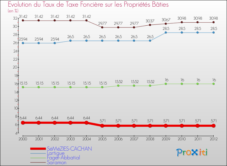 Evolution du taux de la taxe foncière sur le bati pour SéMéZIES-CACHAN et les communes proches de 2000 à 2012 Comparaison des taux de taxe foncière sur le bati pour SéMéZIES-CACHAN et les communes voisines de 2000 à 2012
