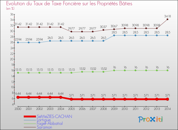 Evolution du taux de la taxe foncière sur le bati pour SéMéZIES-CACHAN et les communes proches de 2000 à 2014 Comparaison des taux de taxe foncière sur le bati pour SéMéZIES-CACHAN et les communes voisines de 2000 à 2014