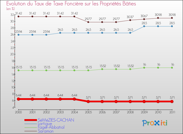 Evolution du taux de la taxe foncière sur le bati pour SéMéZIES-CACHAN et les communes proches Comparaison des taux de taxe foncière sur le bati pour SéMéZIES-CACHAN et les communes voisines