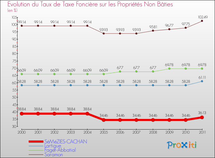 Evolution du taux de la taxe foncière sur les immeubles et terrains non batis pour SéMéZIES-CACHAN et les communes proches Comparaison des taux de la taxe foncière sur les immeubles et terrains non batis pour SéMéZIES-CACHAN et les communes voisines
