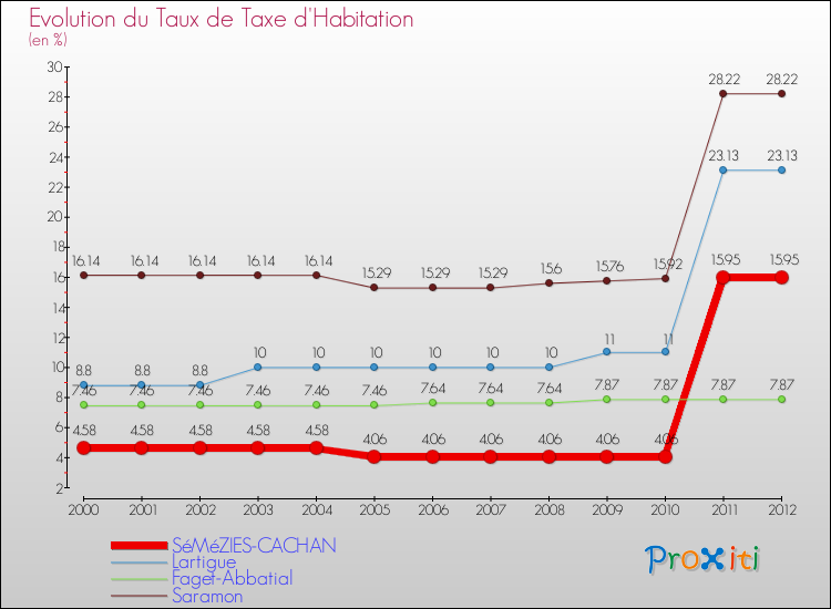 Evolution du taux de la taxe d'habitation pour SéMéZIES-CACHAN et les communes proches Comparaison des taux de la taxe d'habitation pour SéMéZIES-CACHAN et les communes voisines