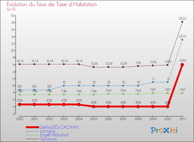 Evolution du taux de la taxe d'habitation pour SéMéZIES-CACHAN et les communes proches Comparaison des taux de la taxe d'habitation pour SéMéZIES-CACHAN et les communes voisines