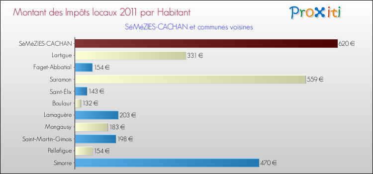 Montant des impôts locaux par Habitant pour SéMéZIES-CACHAN et les communes proches Comparaison des impôts locaux par habitant pour SéMéZIES-CACHAN et les communes voisines