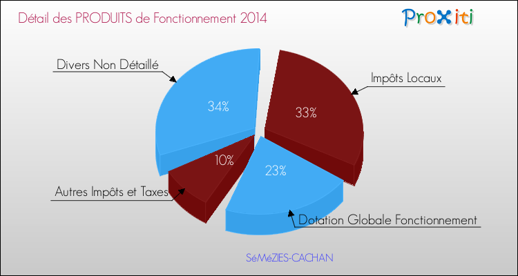Décomposition du Budget de Fonctionnement 2014 de la commune de SéMéZIES-CACHAN Budget de Fonctionnement 2014 pour la commune de SéMéZIES-CACHAN