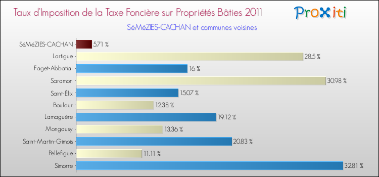 Taux d'imposition de la taxe foncière sur le bati 2011 pour SéMéZIES-CACHAN et les communes proches Comparaison des taux d'imposition de la taxe foncière sur le bati 2011 pour SéMéZIES-CACHAN et les communes voisines