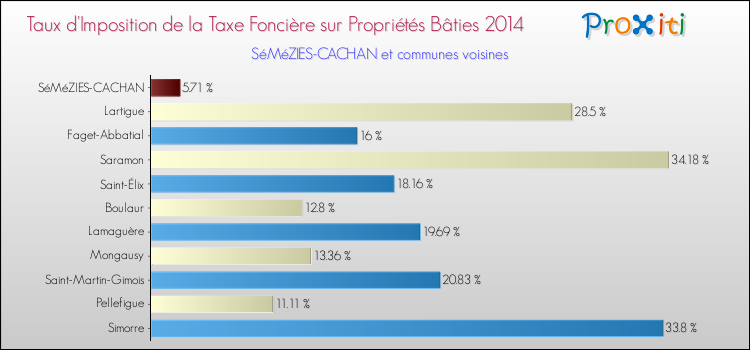 Taux d'imposition de la taxe foncière sur le bati 2014 pour SéMéZIES-CACHAN et les communes proches Comparaison des taux d'imposition de la taxe foncière sur le bati 2014 pour SéMéZIES-CACHAN et les communes voisines