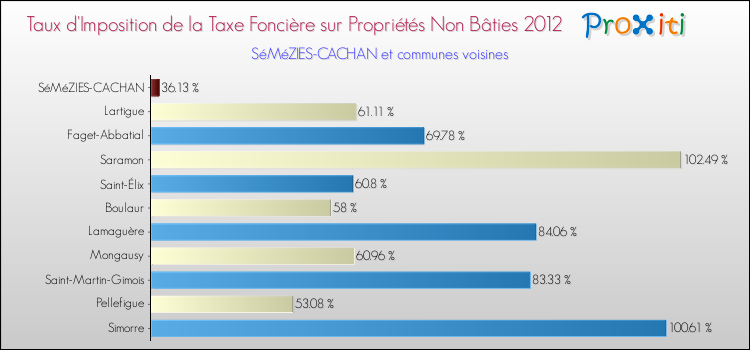 Taux d'imposition de la taxe foncière sur les immeubles et terrains non batis 2012 pour SéMéZIES-CACHAN et les communes proches Comparaison des taux d'imposition de la taxe foncière sur les immeubles et terrains non batis 2012 pour SéMéZIES-CACHAN et les communes voisines