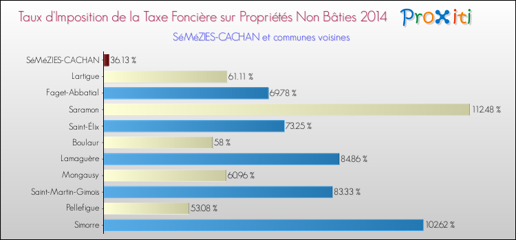 Taux d'imposition de la taxe foncière sur les immeubles et terrains non batis 2014 pour SéMéZIES-CACHAN et les communes proches Comparaison des taux d'imposition de la taxe foncière sur les immeubles et terrains non batis 2014 pour SéMéZIES-CACHAN et les communes voisines