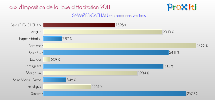 Taux d'imposition de la taxe d'habitation 2011 pour SéMéZIES-CACHAN et les communes proches Comparaison des taux d'imposition de la taxe d'habitation 2011 pour SéMéZIES-CACHAN et les communes voisines