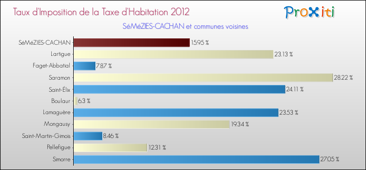 Taux d'imposition de la taxe d'habitation 2012 pour SéMéZIES-CACHAN et les communes proches Comparaison des taux d'imposition de la taxe d'habitation 2012 pour SéMéZIES-CACHAN et les communes voisines