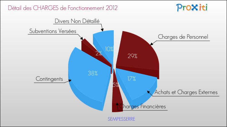 Décomposition des Charges de Fonctionnement 2012 de la commune de SEMPESSERRE Charges de Fonctionnement 2012 pour la commune de SEMPESSERRE