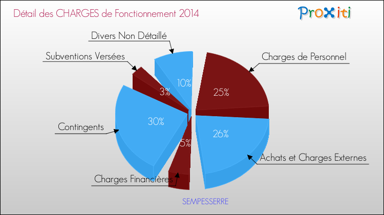Décomposition des Charges de Fonctionnement 2014 de la commune de SEMPESSERRE Charges de Fonctionnement 2014 pour la commune de SEMPESSERRE