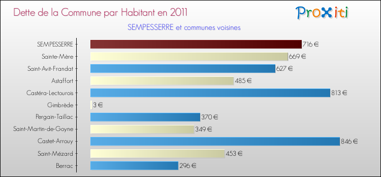 Dette par habitant de la commune en 2011 pour SEMPESSERRE et les communes proches Comparaison de la dette par habitant de la commune en 2011 pour SEMPESSERRE et les communes voisines
