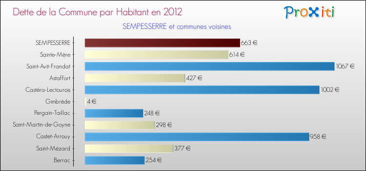 Dette par habitant de la commune en 2012 pour SEMPESSERRE et les communes proches Comparaison de la dette par habitant de la commune en 2012 pour SEMPESSERRE et les communes voisines