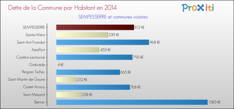 Dette par habitant de la commune en 2014 pour SEMPESSERRE et les communes proches Comparaison de la dette par habitant de la commune en 2014 pour SEMPESSERRE et les communes voisines