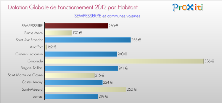 Montant des dotations globales de fonctionnement DGF par Habitant pour SEMPESSERRE et les communes proches Comparaison des des dotations globales de fonctionnement DGF par habitant pour SEMPESSERRE et les communes voisines