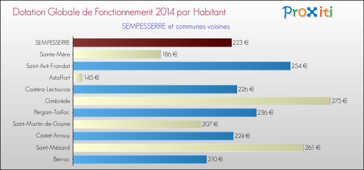 Montant des dotations globales de fonctionnement DGF par Habitant pour SEMPESSERRE et les communes proches en 2014. Comparaison des des dotations globales de fonctionnement DGF par habitant pour SEMPESSERRE et les communes voisines en 2014.